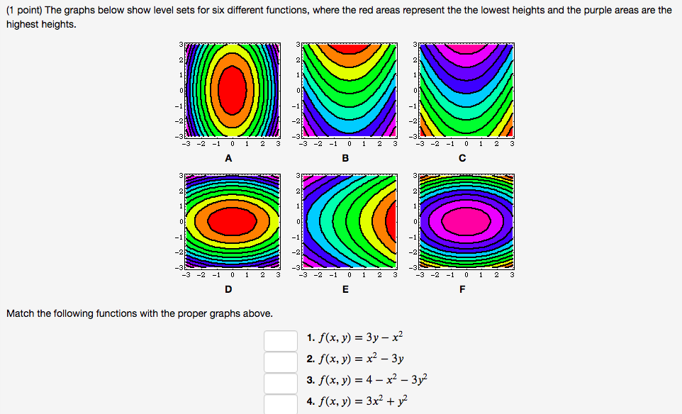 Level Sets Examples Solved (1 point) The graphs below show level sets for six | Chegg.com