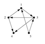 Solved 2. Consider the following directed network: a. Write | Chegg.com