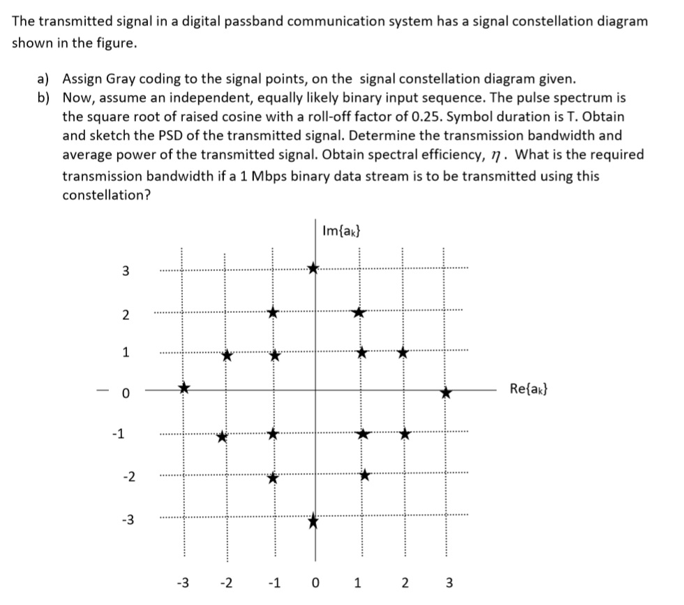 The transmitted signal in a digital passband | Chegg.com