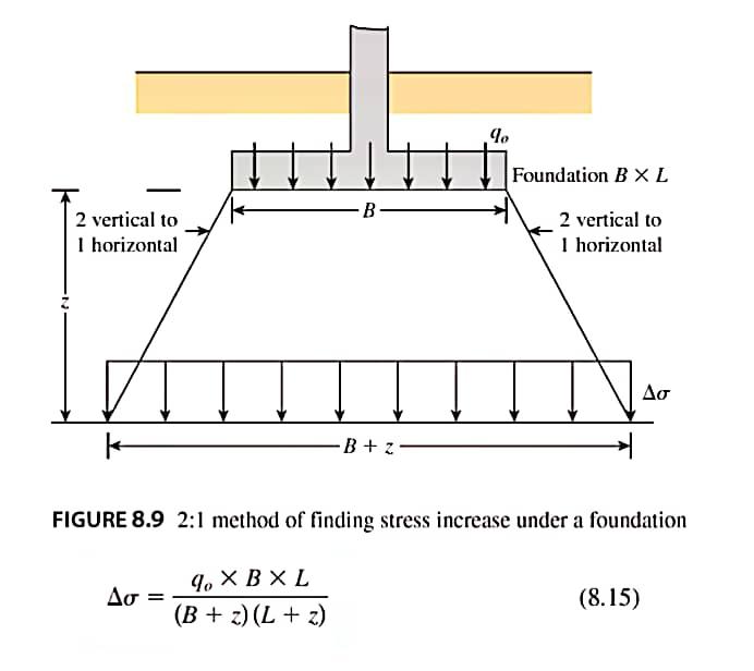 Solved The figure below shows a soil profile located at a | Chegg.com