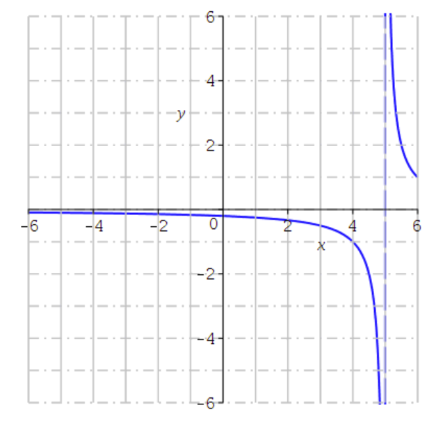 Solved Given the graph of f(x) above, find the following | Chegg.com