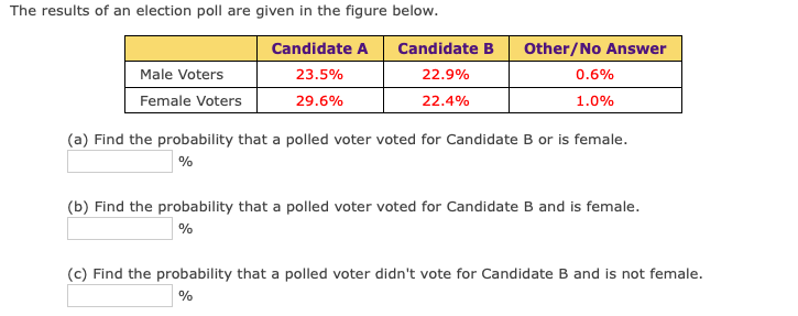 Solved The Results Of An Election Poll Are Given In The | Chegg.com