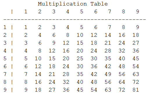 python program to display the multiplication table