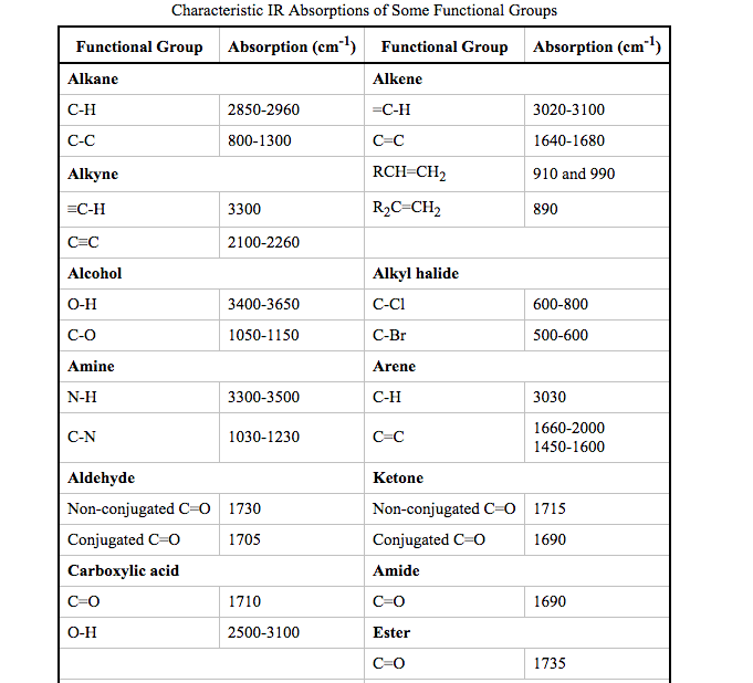 Solved Characteristic IR Absorptions of Some Functional | Chegg.com