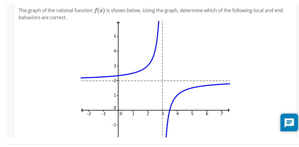 Solved The graph of the rational function f(x) is shown | Chegg.com