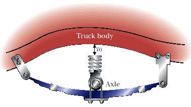 Solved Truck suspensions often have 