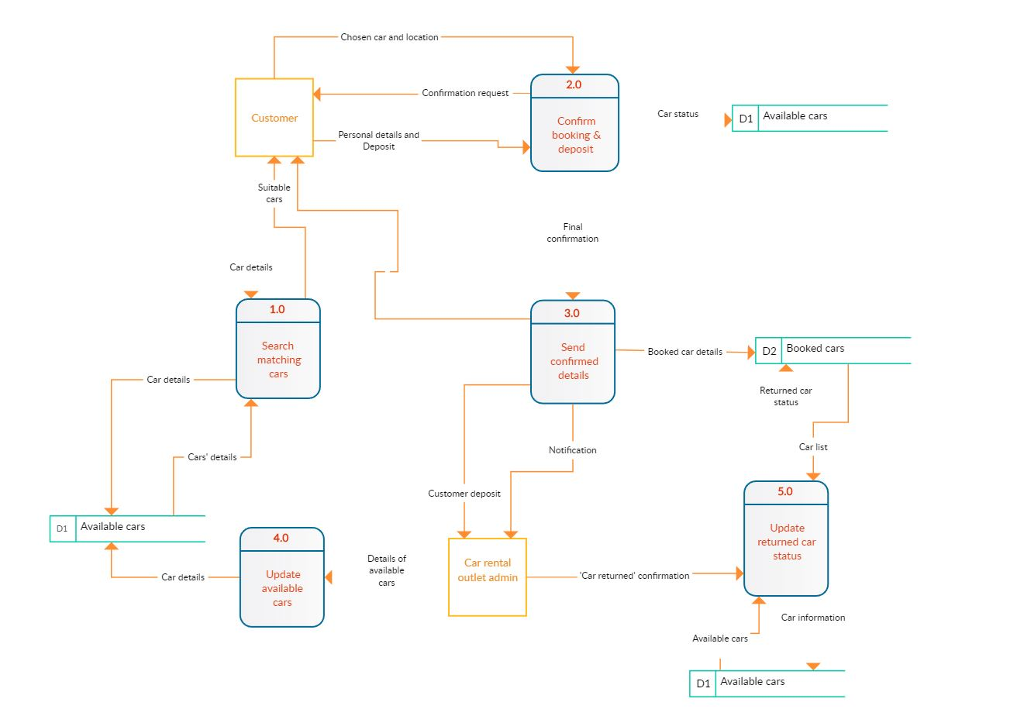 Data Flow Diagram For Online Car Rental System Flowchart Par