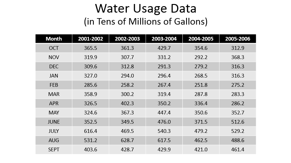 Fort Worth Water - BACK TO SCHOOL: CHAPTER 1 Fort Worth Water focuses on  the math behind local water conservation efforts all this month to help you  get ready to save water