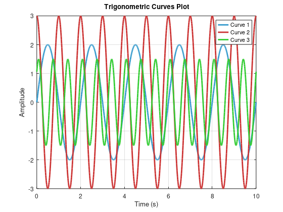Solved 8. ﻿Matlab code with the curve euations.Trigonometric | Chegg.com