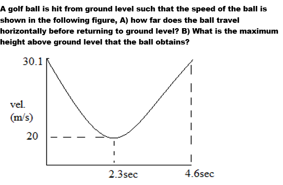 Solved A golf ball is hit from ground level such that the | Chegg.com