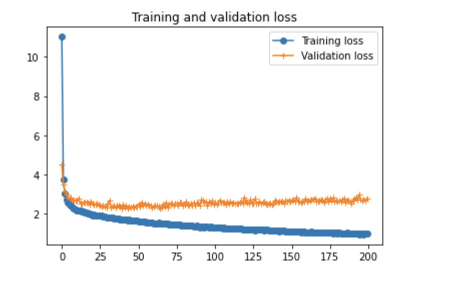 Solved Training and validation loss Training loss Validation