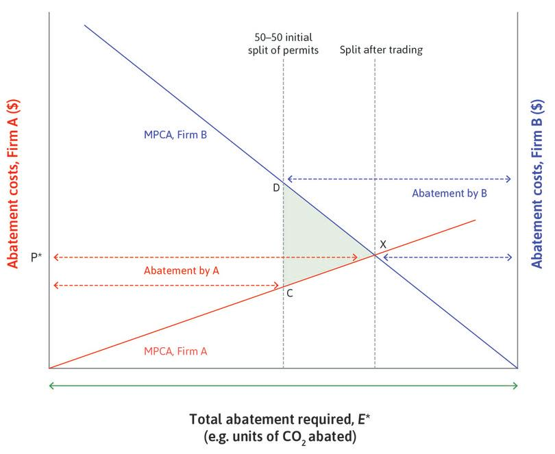 The figure shows the two outcomes of abatement using | Chegg.com