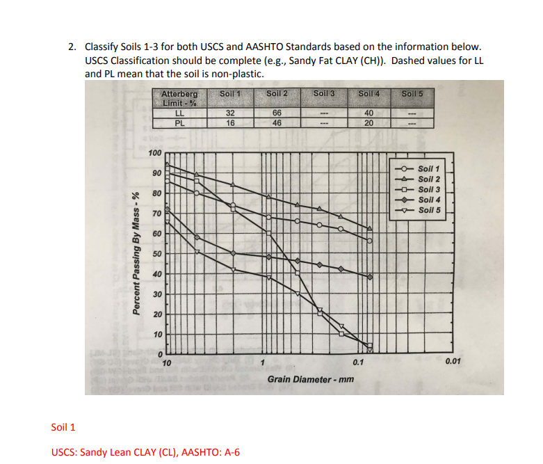 Solved How is soil 1 USCS: Sandy Lean Clay? I'm certain | Chegg.com