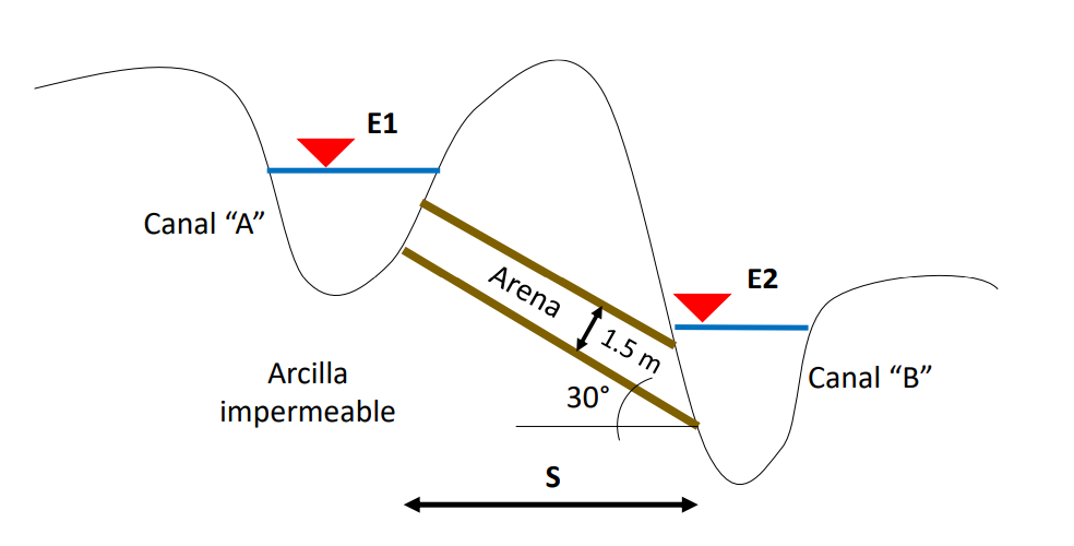 Solved A canal and a river run parallel to each other S = | Chegg.com