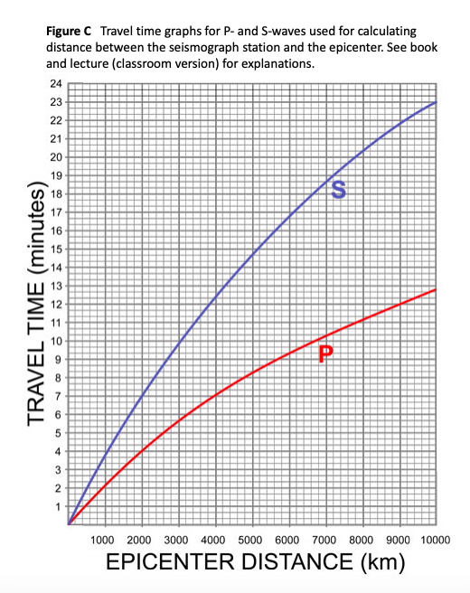 Solved (1) From the seismograms on Figure B, what is the