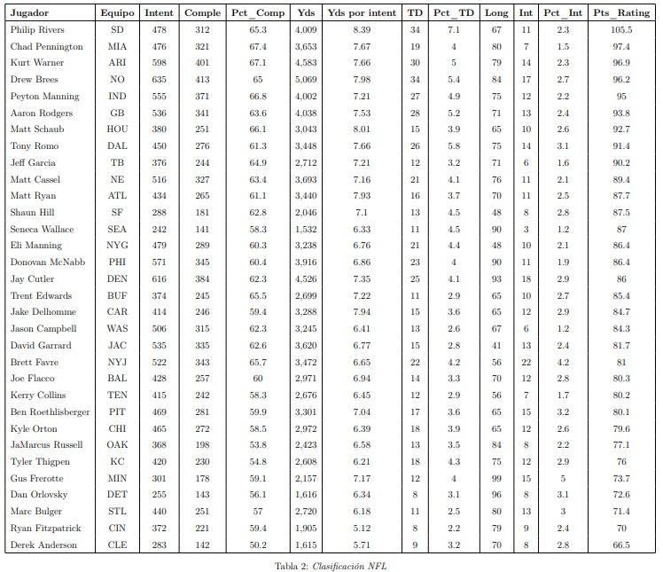 Table 2 presents the quarterback ratings for the 2008 | Chegg.com