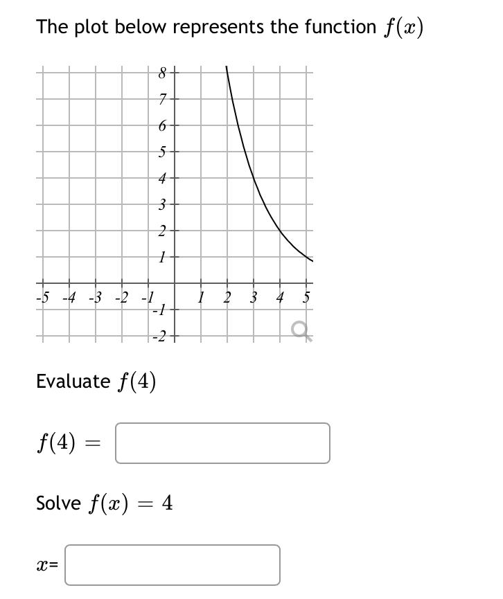 Solved The plot below represents the function f(x) 8 + 7 6 5 | Chegg.com