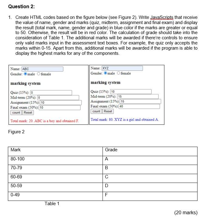 Solved Question 2: 1. Create HTML codes based on the figure | Chegg.com