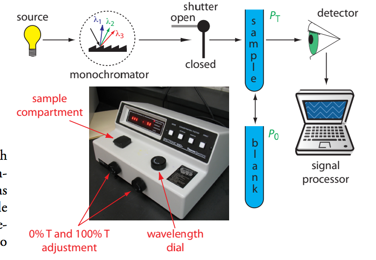 Solved In the process of performing a spectrophotometric