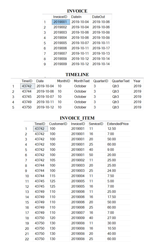 Solved Q2. Write an SQL query to show the total sales for | Chegg.com