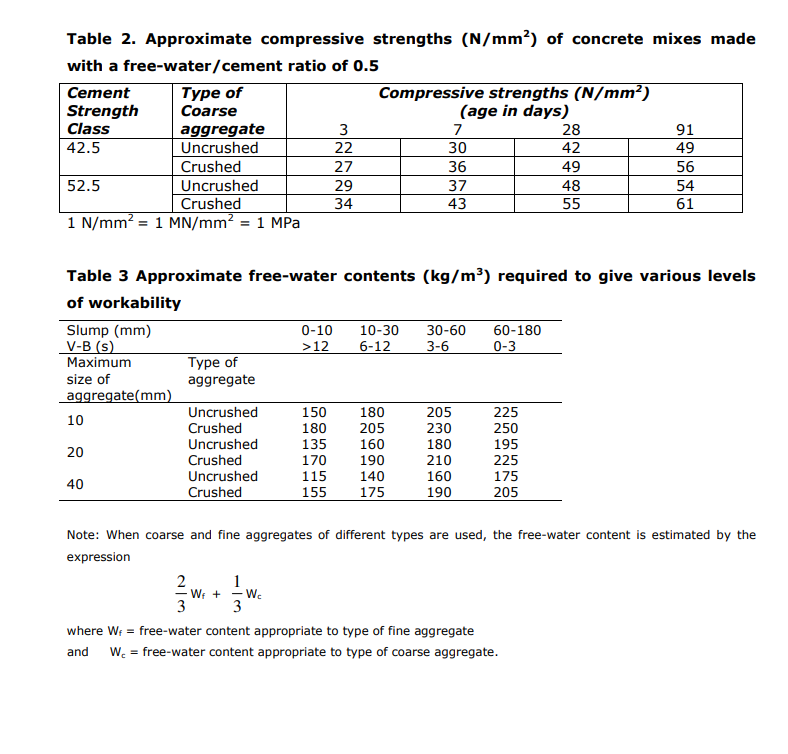 Compressive Strength Values (in N/mm 2 )