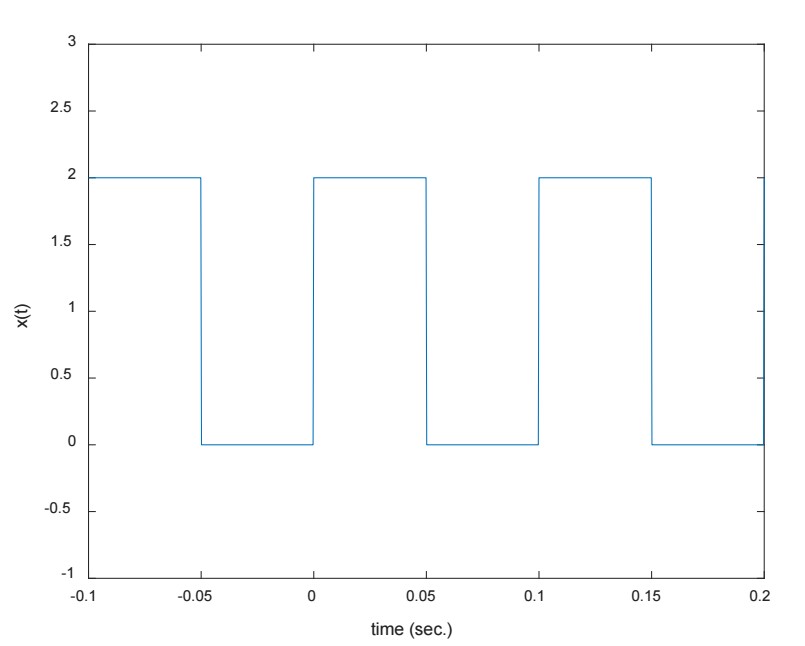 Solved 2.5 2 1.5 0.5 0 -0.5 -1 -0.1 -0.05 0.05 0.1 0.15 0.2 | Chegg.com