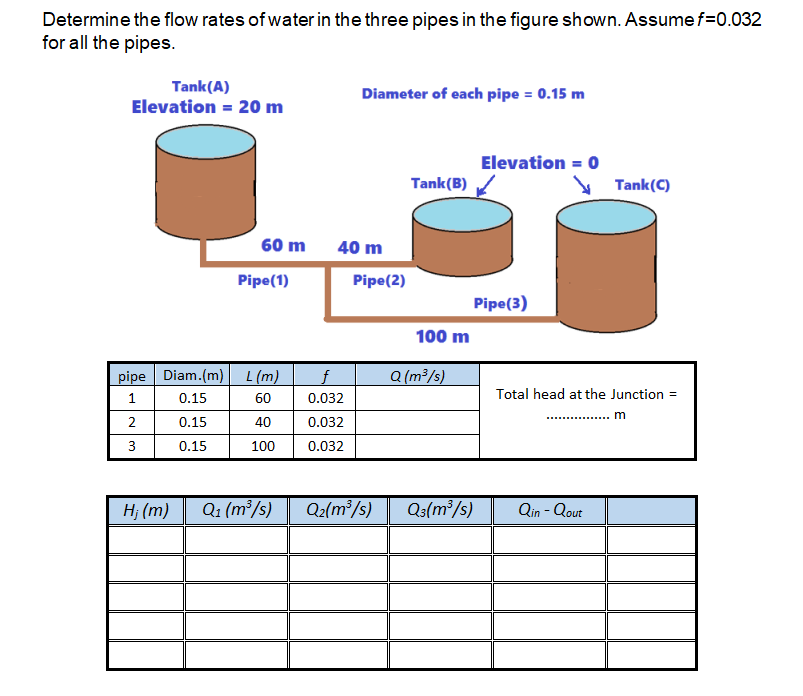 Solved Determine the flow rates of water in the three pipes | Chegg.com