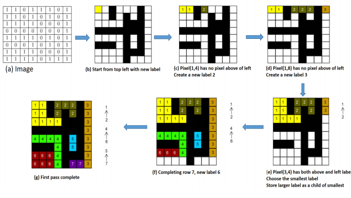Solved Using c++: In a 2D array that consists of 1s and 0s | Chegg.com