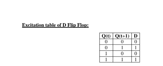 Solved Construct T flip flop using D flip flop. a) Write | Chegg.com
