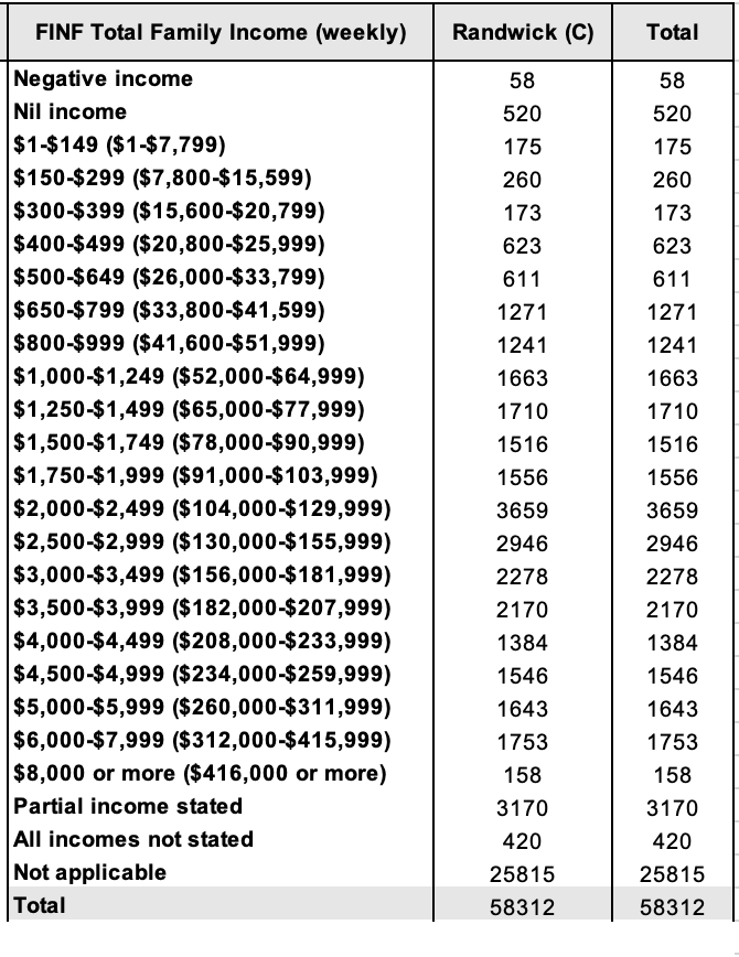 Solved Use the ABS census data on family to