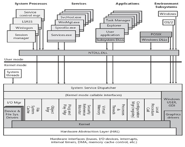 Solved Give an explanation on how windows NT architecture as | Chegg.com