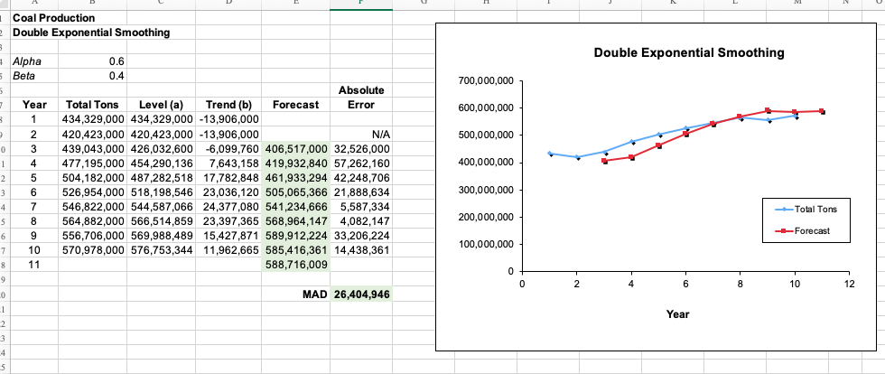 Solved For the coal production example using double | Chegg.com