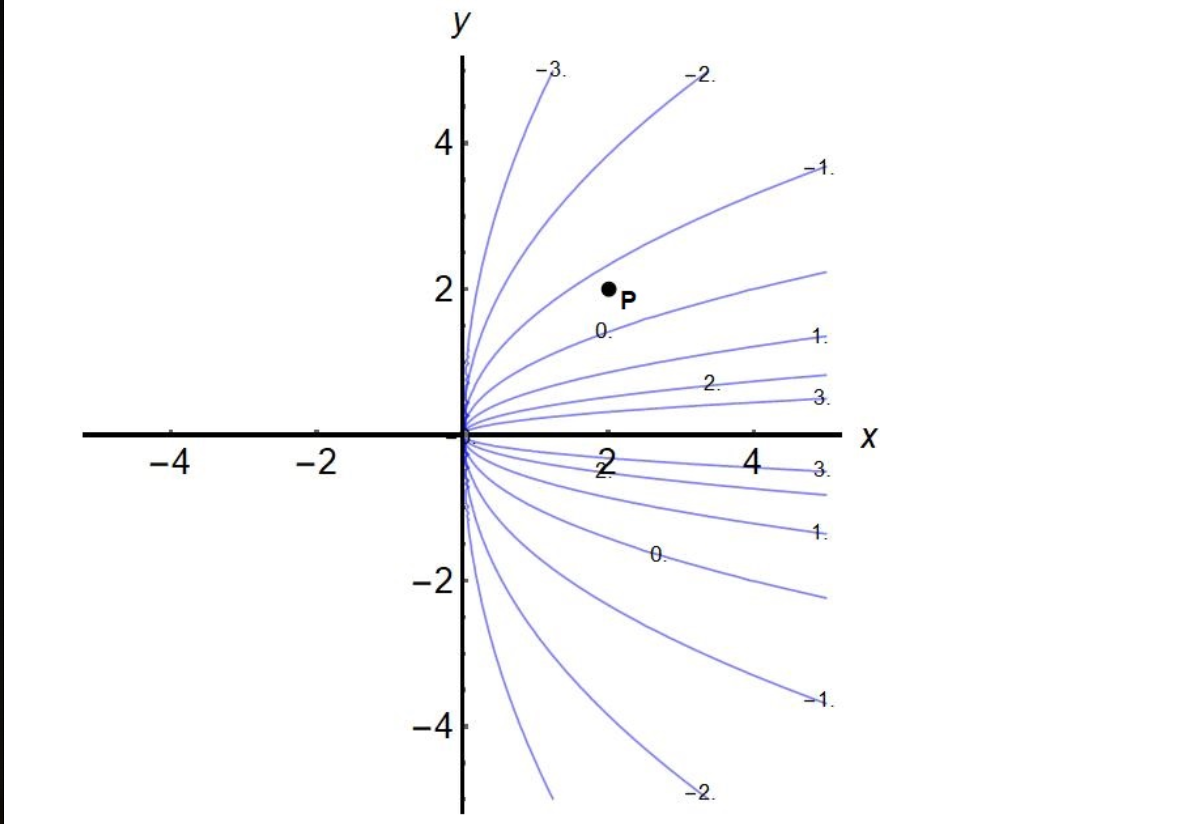 Solved The Level Curves Of The Surface 𝑧 𝑓 𝑥 𝑦 Z F X Y Chegg Com