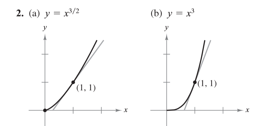 Solved Find the slope of the tangent line to y=x^n at the | Chegg.com