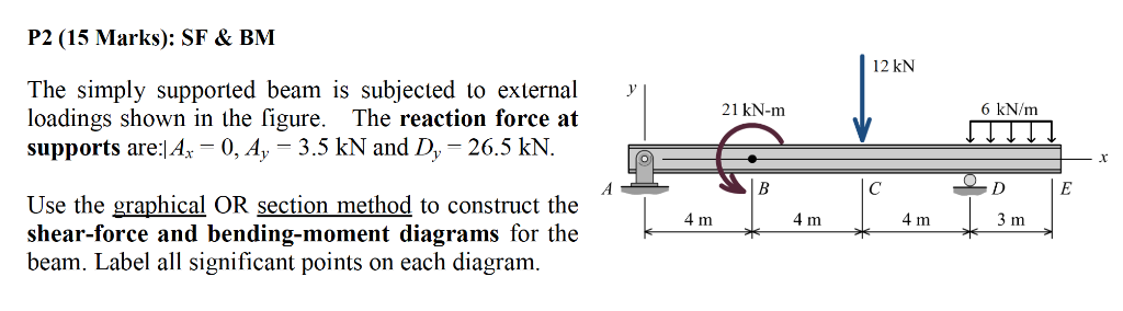 Solved The simply supported beam is subjected to external | Chegg.com