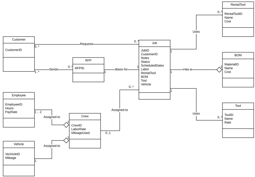 Please Create a design class diagram based on the | Chegg.com