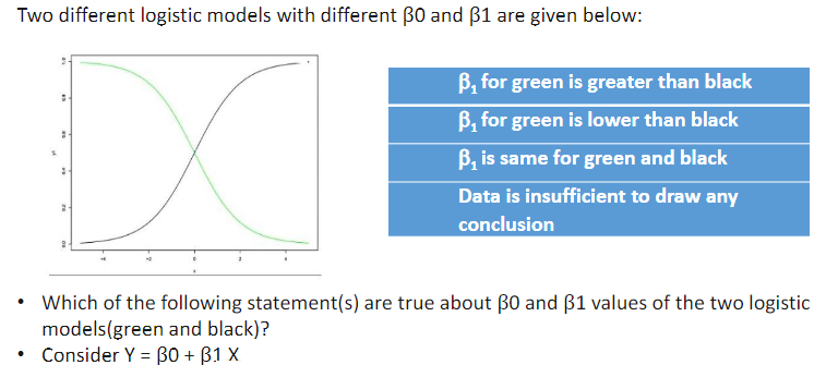 Two different logistic models with different β0 and | Chegg.com