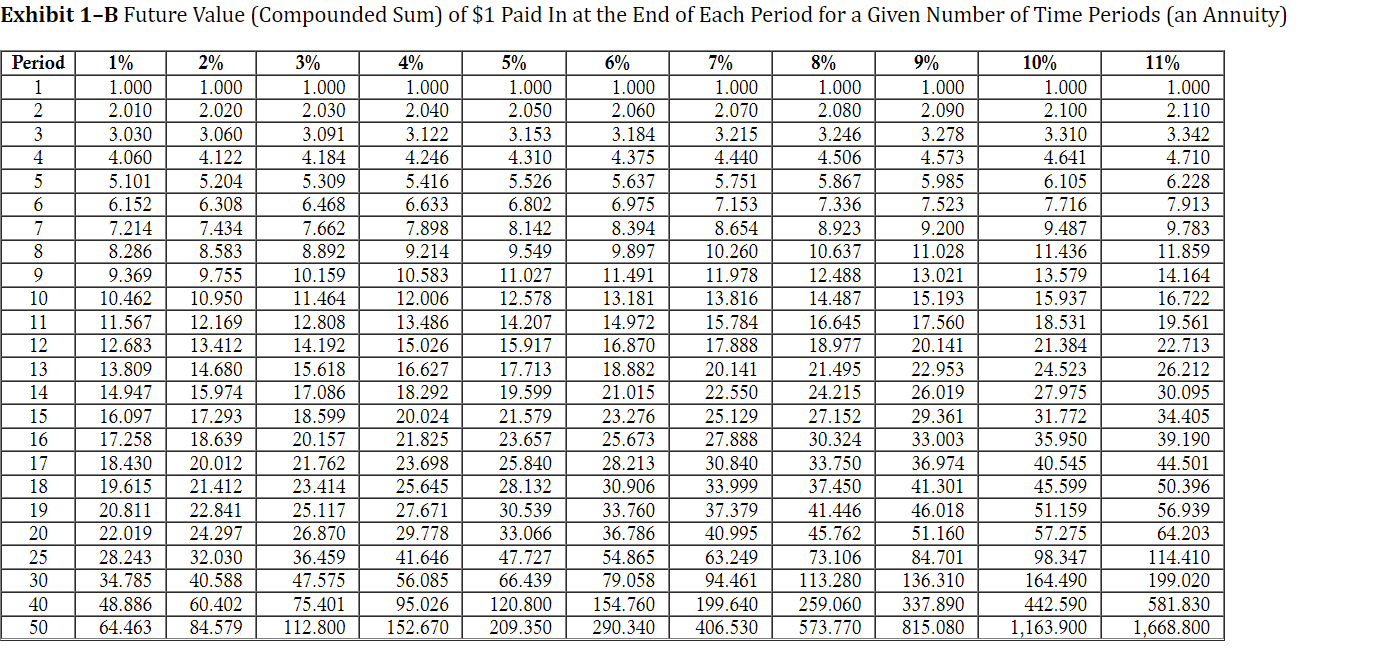 Solved Using Exhibit 1-B, Complete The Following Table. | Chegg.com