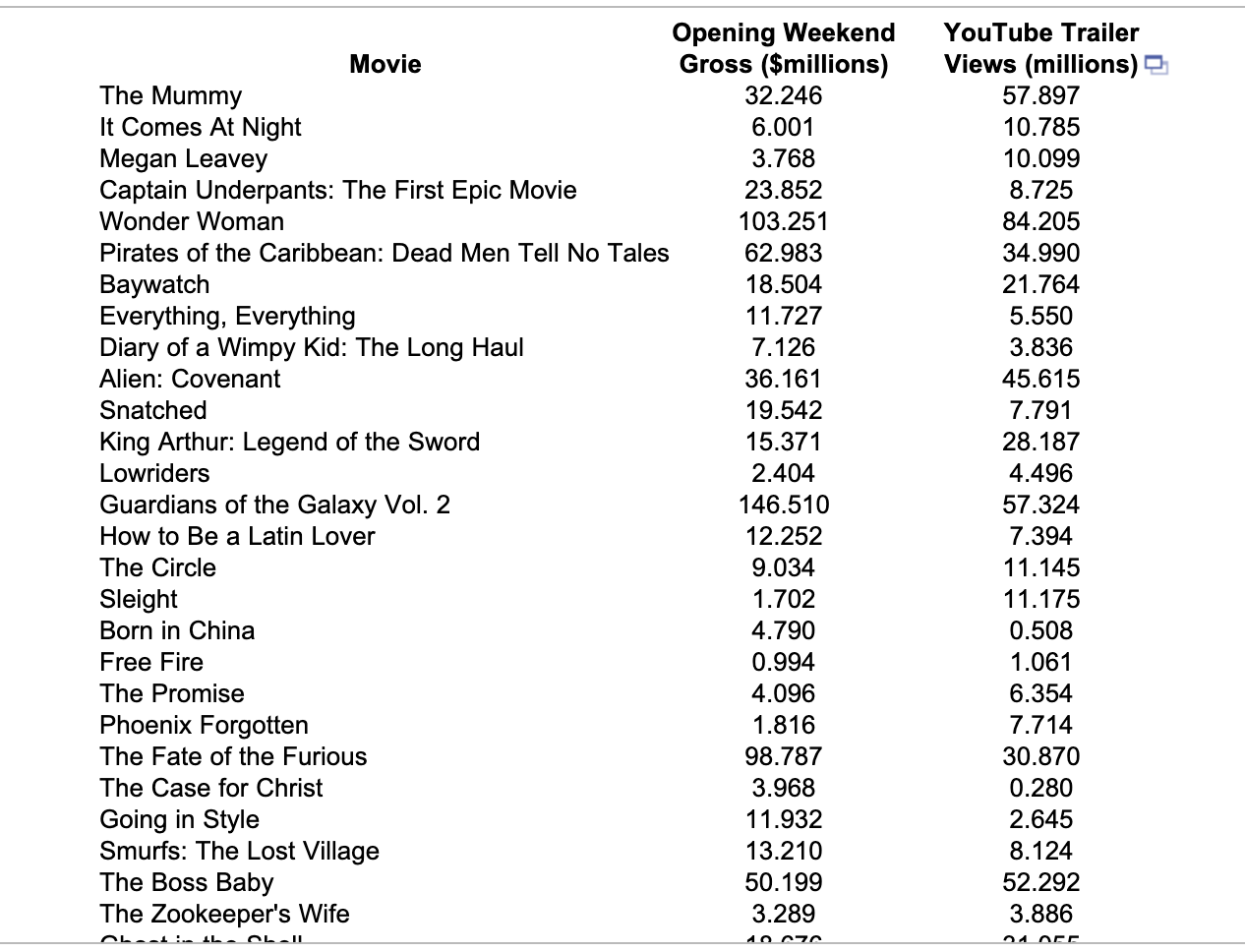 Solved YouTube trailer views were used to predict movie