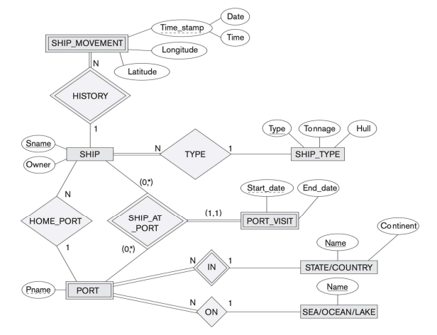 Solved The figure below shows an ER schema for a database | Chegg.com