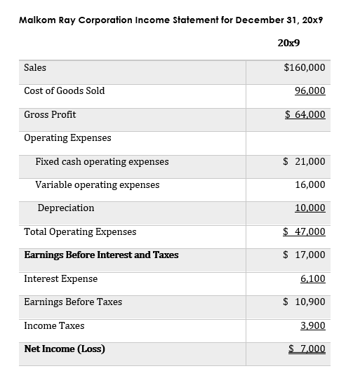 Solved Malkom Ray Corporation Balance Sheet for December 31, | Chegg.com