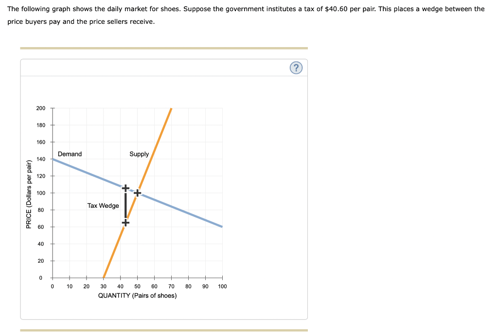 Solved The Following Graph Shows The Daily Market For Shoes. | Chegg.com