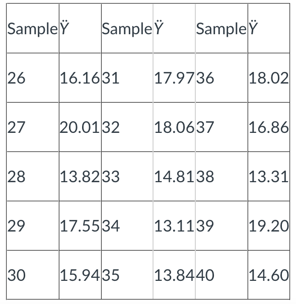 Below are presented 15 additional sample means for | Chegg.com