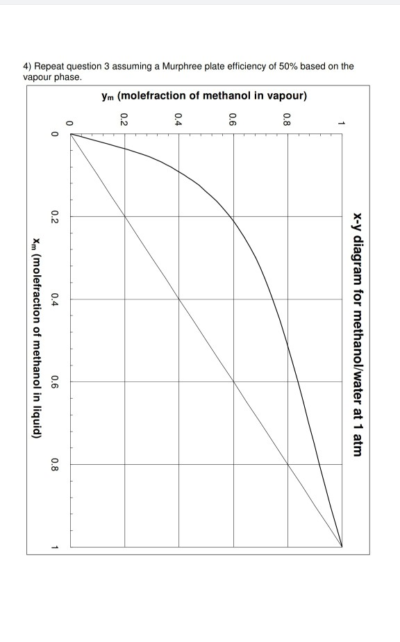 Solved X-y diagram for methanol/water at 1 atm 4) Repeat | Chegg.com