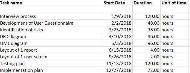 Solved Task name Start Date Duration Unit of time Interview | Chegg.com