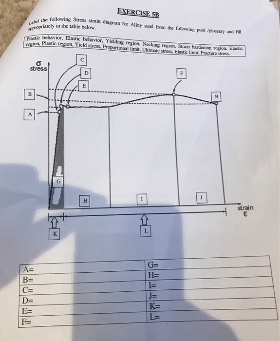 Solved following Stress strain diagram for Alloy steel from | Chegg.com