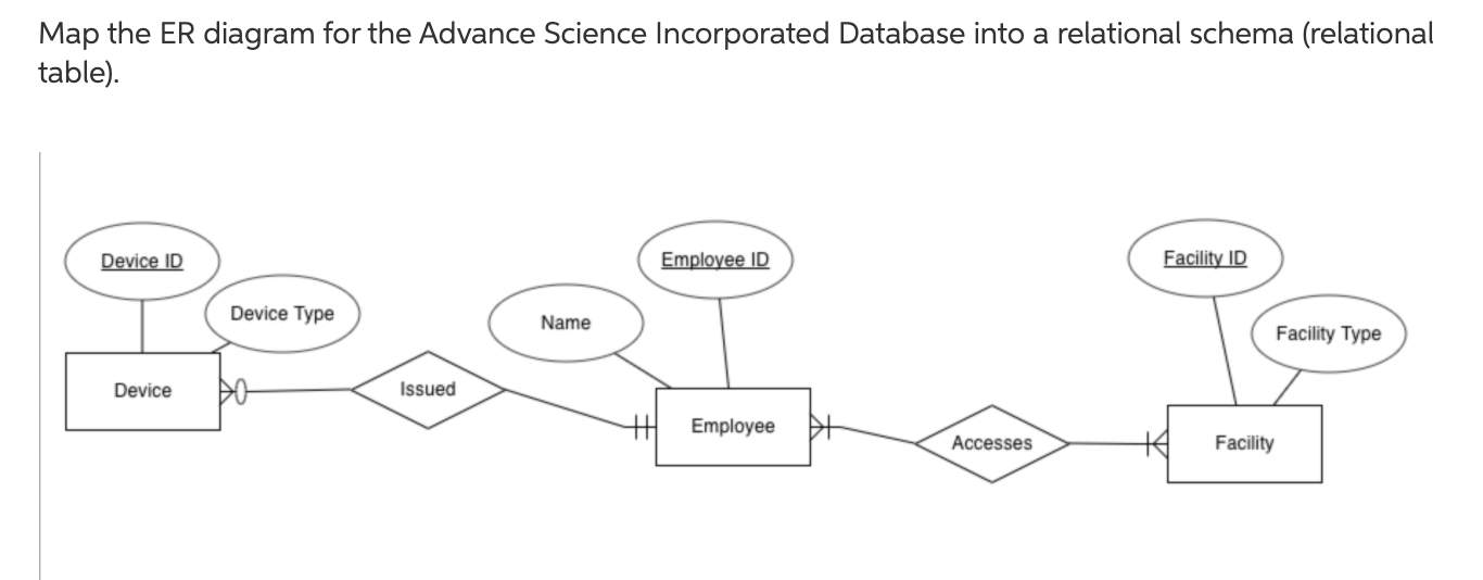 Solved Map the ER diagram for the Advance Science | Chegg.com