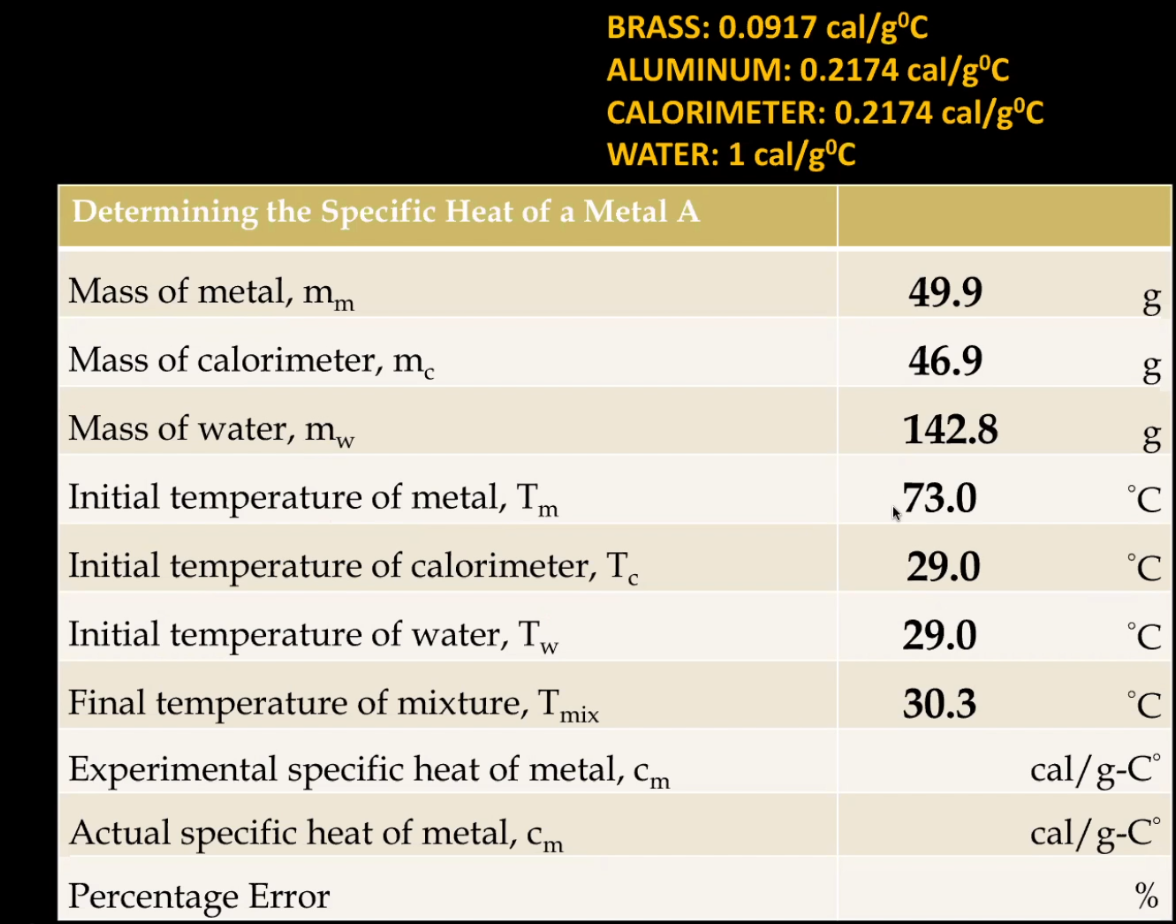 Solved BRASS 0.0917 cal/g°C ALUMINUM 0.2174 cal/g°C