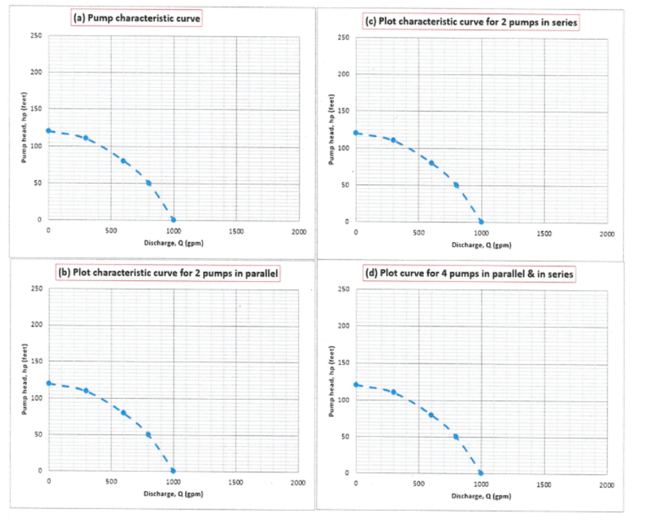 Solved Problem 4 Pumps in parallel and in series A pump has