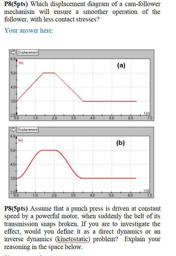 Solved P8(5pts) Which displacement diagram of a camfollower